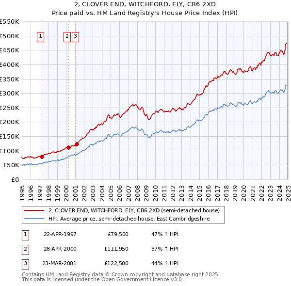 2, CLOVER END, WITCHFORD, ELY, CB6 2XD: Price paid vs HM Land Registry's House Price Index