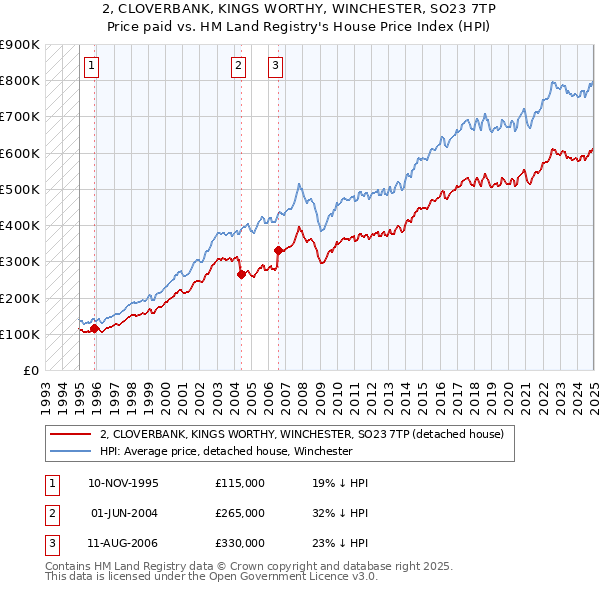 2, CLOVERBANK, KINGS WORTHY, WINCHESTER, SO23 7TP: Price paid vs HM Land Registry's House Price Index