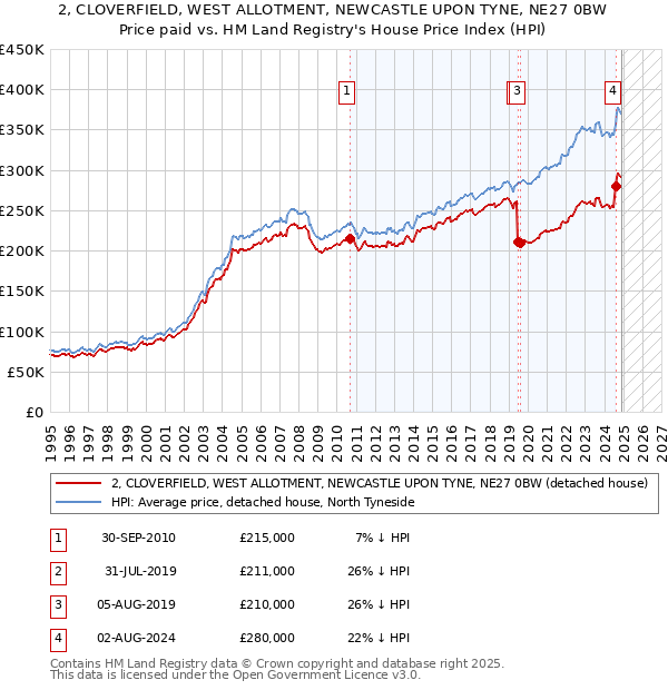 2, CLOVERFIELD, WEST ALLOTMENT, NEWCASTLE UPON TYNE, NE27 0BW: Price paid vs HM Land Registry's House Price Index
