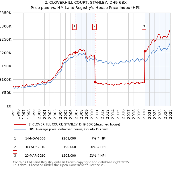 2, CLOVERHILL COURT, STANLEY, DH9 6BX: Price paid vs HM Land Registry's House Price Index