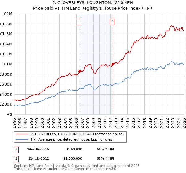 2, CLOVERLEYS, LOUGHTON, IG10 4EH: Price paid vs HM Land Registry's House Price Index