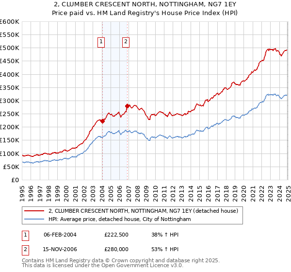 2, CLUMBER CRESCENT NORTH, NOTTINGHAM, NG7 1EY: Price paid vs HM Land Registry's House Price Index
