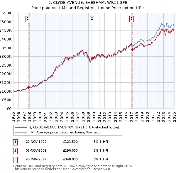 2, CLYDE AVENUE, EVESHAM, WR11 3FE: Price paid vs HM Land Registry's House Price Index