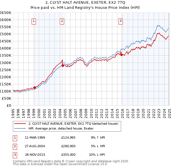 2, CLYST HALT AVENUE, EXETER, EX2 7TQ: Price paid vs HM Land Registry's House Price Index