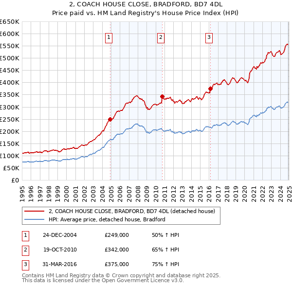2, COACH HOUSE CLOSE, BRADFORD, BD7 4DL: Price paid vs HM Land Registry's House Price Index