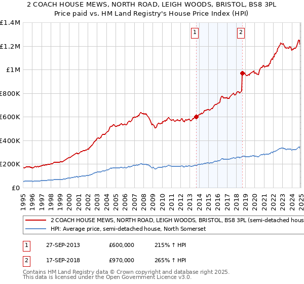 2 COACH HOUSE MEWS, NORTH ROAD, LEIGH WOODS, BRISTOL, BS8 3PL: Price paid vs HM Land Registry's House Price Index