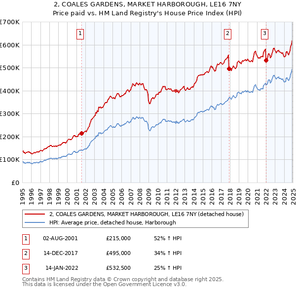 2, COALES GARDENS, MARKET HARBOROUGH, LE16 7NY: Price paid vs HM Land Registry's House Price Index