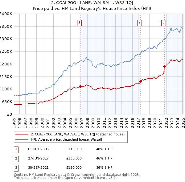 2, COALPOOL LANE, WALSALL, WS3 1QJ: Price paid vs HM Land Registry's House Price Index