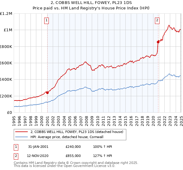 2, COBBS WELL HILL, FOWEY, PL23 1DS: Price paid vs HM Land Registry's House Price Index