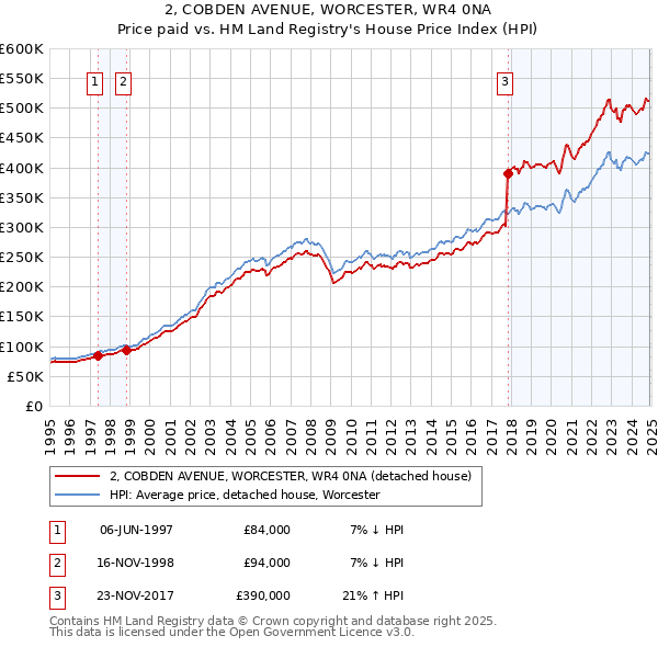 2, COBDEN AVENUE, WORCESTER, WR4 0NA: Price paid vs HM Land Registry's House Price Index