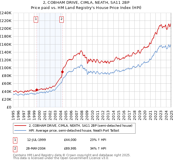 2, COBHAM DRIVE, CIMLA, NEATH, SA11 2BP: Price paid vs HM Land Registry's House Price Index