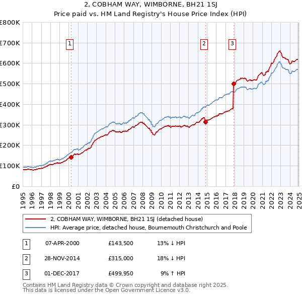 2, COBHAM WAY, WIMBORNE, BH21 1SJ: Price paid vs HM Land Registry's House Price Index