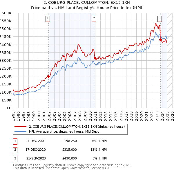 2, COBURG PLACE, CULLOMPTON, EX15 1XN: Price paid vs HM Land Registry's House Price Index