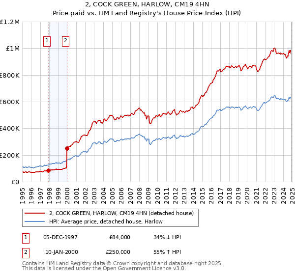 2, COCK GREEN, HARLOW, CM19 4HN: Price paid vs HM Land Registry's House Price Index