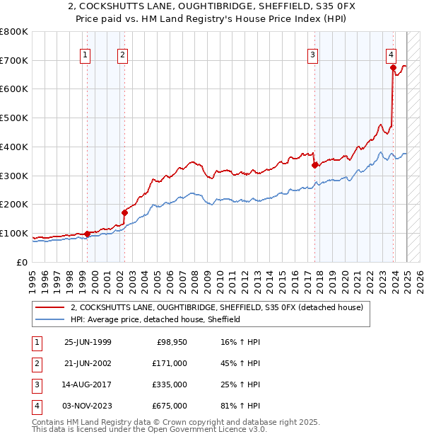 2, COCKSHUTTS LANE, OUGHTIBRIDGE, SHEFFIELD, S35 0FX: Price paid vs HM Land Registry's House Price Index