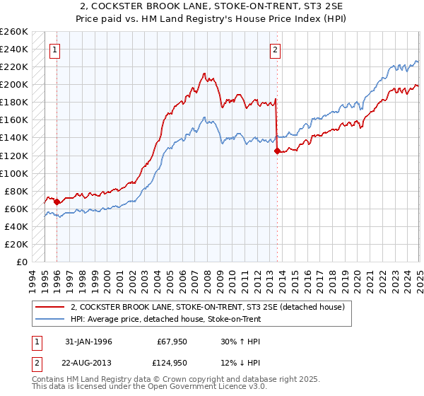 2, COCKSTER BROOK LANE, STOKE-ON-TRENT, ST3 2SE: Price paid vs HM Land Registry's House Price Index
