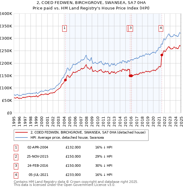 2, COED FEDWEN, BIRCHGROVE, SWANSEA, SA7 0HA: Price paid vs HM Land Registry's House Price Index