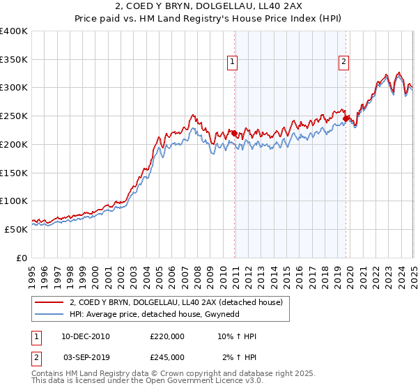 2, COED Y BRYN, DOLGELLAU, LL40 2AX: Price paid vs HM Land Registry's House Price Index