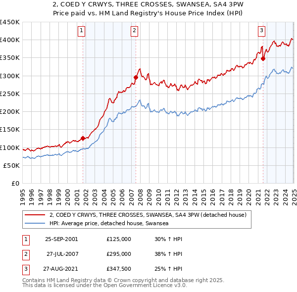 2, COED Y CRWYS, THREE CROSSES, SWANSEA, SA4 3PW: Price paid vs HM Land Registry's House Price Index