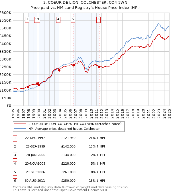 2, COEUR DE LION, COLCHESTER, CO4 5WN: Price paid vs HM Land Registry's House Price Index