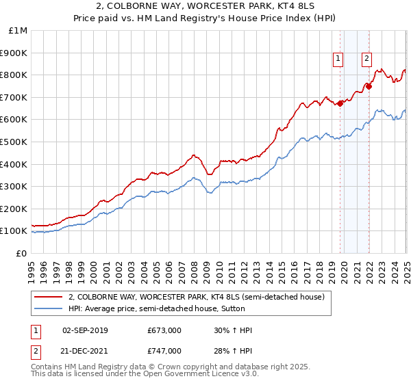 2, COLBORNE WAY, WORCESTER PARK, KT4 8LS: Price paid vs HM Land Registry's House Price Index
