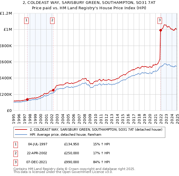 2, COLDEAST WAY, SARISBURY GREEN, SOUTHAMPTON, SO31 7AT: Price paid vs HM Land Registry's House Price Index