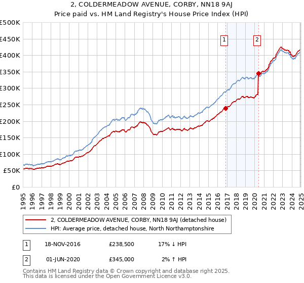 2, COLDERMEADOW AVENUE, CORBY, NN18 9AJ: Price paid vs HM Land Registry's House Price Index