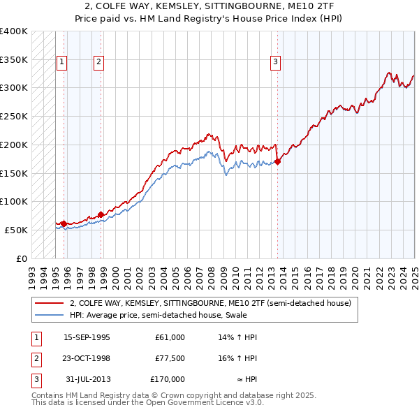 2, COLFE WAY, KEMSLEY, SITTINGBOURNE, ME10 2TF: Price paid vs HM Land Registry's House Price Index