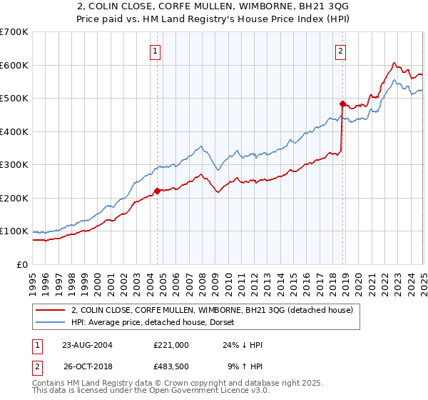 2, COLIN CLOSE, CORFE MULLEN, WIMBORNE, BH21 3QG: Price paid vs HM Land Registry's House Price Index