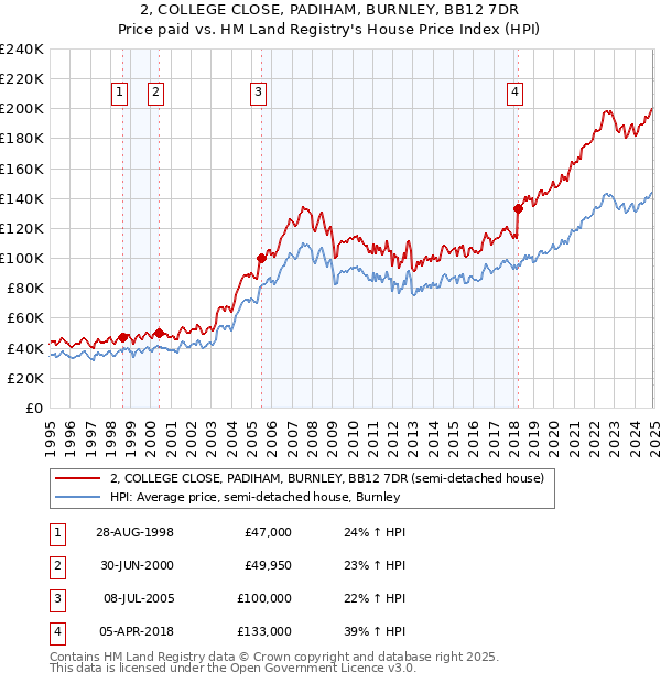 2, COLLEGE CLOSE, PADIHAM, BURNLEY, BB12 7DR: Price paid vs HM Land Registry's House Price Index