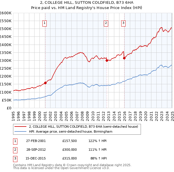 2, COLLEGE HILL, SUTTON COLDFIELD, B73 6HA: Price paid vs HM Land Registry's House Price Index