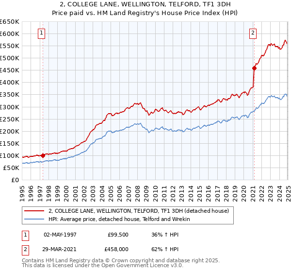 2, COLLEGE LANE, WELLINGTON, TELFORD, TF1 3DH: Price paid vs HM Land Registry's House Price Index