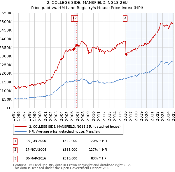 2, COLLEGE SIDE, MANSFIELD, NG18 2EU: Price paid vs HM Land Registry's House Price Index