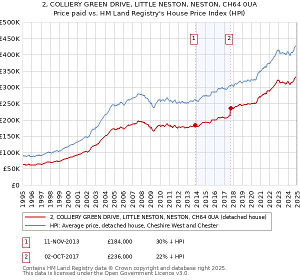 2, COLLIERY GREEN DRIVE, LITTLE NESTON, NESTON, CH64 0UA: Price paid vs HM Land Registry's House Price Index