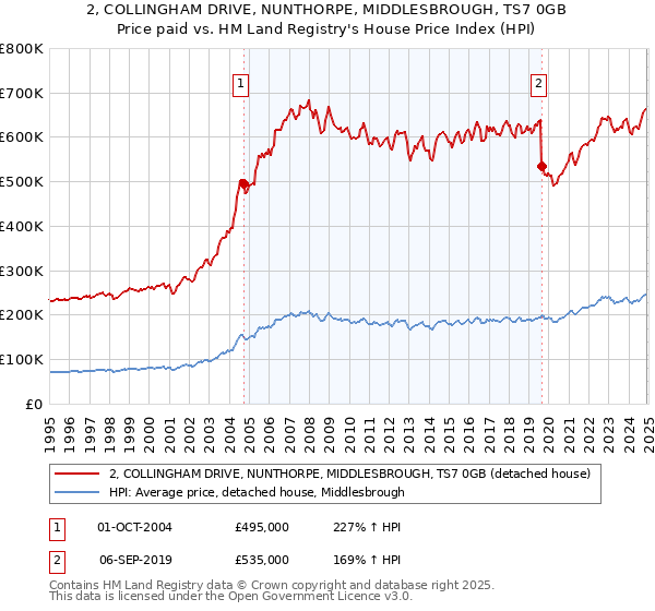 2, COLLINGHAM DRIVE, NUNTHORPE, MIDDLESBROUGH, TS7 0GB: Price paid vs HM Land Registry's House Price Index