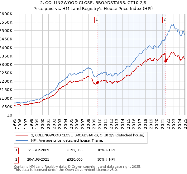 2, COLLINGWOOD CLOSE, BROADSTAIRS, CT10 2JS: Price paid vs HM Land Registry's House Price Index