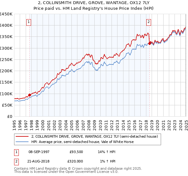 2, COLLINSMITH DRIVE, GROVE, WANTAGE, OX12 7LY: Price paid vs HM Land Registry's House Price Index