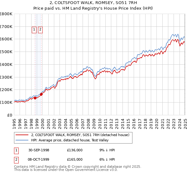 2, COLTSFOOT WALK, ROMSEY, SO51 7RH: Price paid vs HM Land Registry's House Price Index