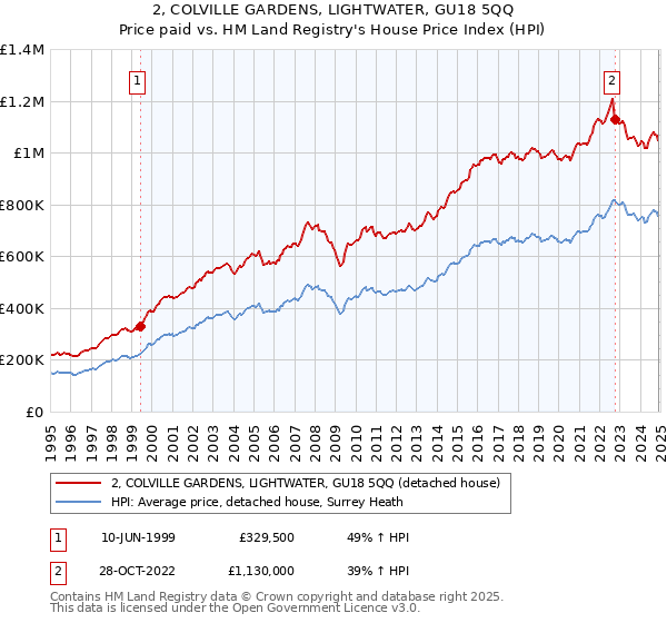 2, COLVILLE GARDENS, LIGHTWATER, GU18 5QQ: Price paid vs HM Land Registry's House Price Index