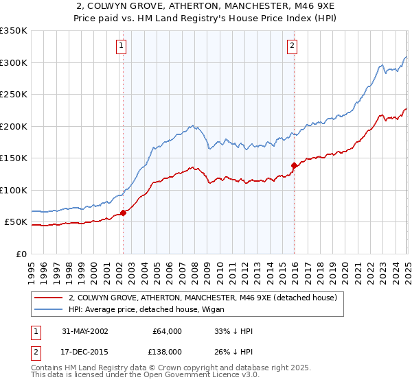 2, COLWYN GROVE, ATHERTON, MANCHESTER, M46 9XE: Price paid vs HM Land Registry's House Price Index