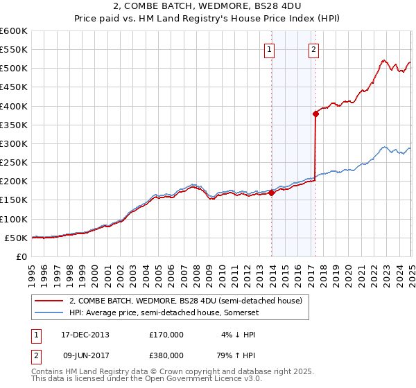 2, COMBE BATCH, WEDMORE, BS28 4DU: Price paid vs HM Land Registry's House Price Index