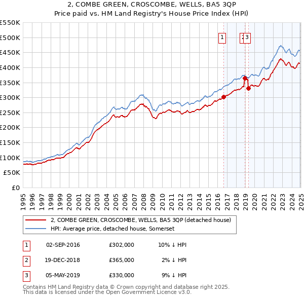 2, COMBE GREEN, CROSCOMBE, WELLS, BA5 3QP: Price paid vs HM Land Registry's House Price Index