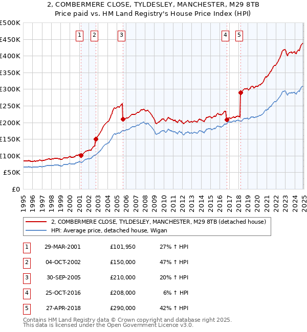 2, COMBERMERE CLOSE, TYLDESLEY, MANCHESTER, M29 8TB: Price paid vs HM Land Registry's House Price Index
