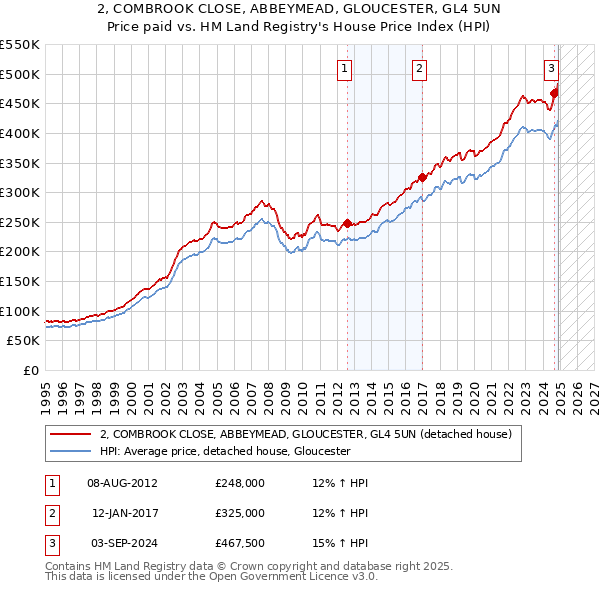 2, COMBROOK CLOSE, ABBEYMEAD, GLOUCESTER, GL4 5UN: Price paid vs HM Land Registry's House Price Index