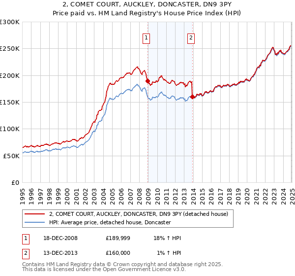2, COMET COURT, AUCKLEY, DONCASTER, DN9 3PY: Price paid vs HM Land Registry's House Price Index