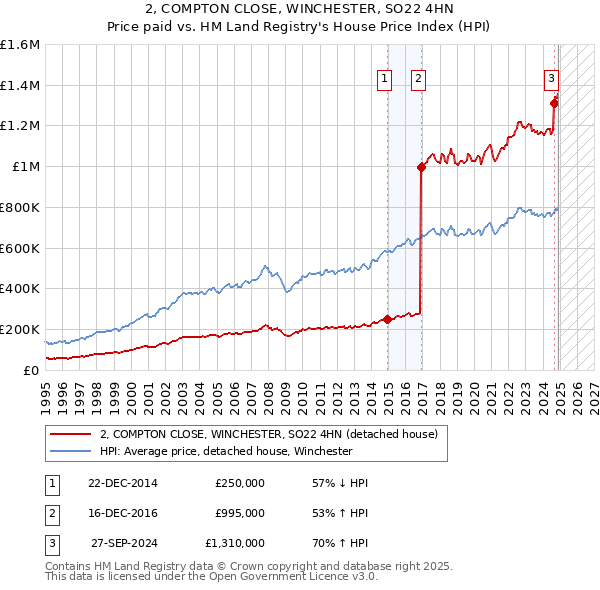 2, COMPTON CLOSE, WINCHESTER, SO22 4HN: Price paid vs HM Land Registry's House Price Index