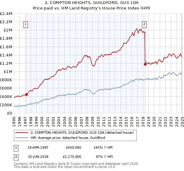 2, COMPTON HEIGHTS, GUILDFORD, GU3 1DA: Price paid vs HM Land Registry's House Price Index