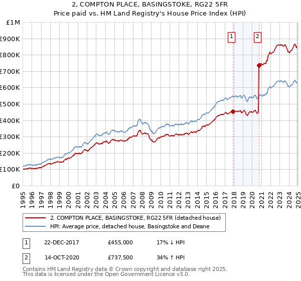 2, COMPTON PLACE, BASINGSTOKE, RG22 5FR: Price paid vs HM Land Registry's House Price Index