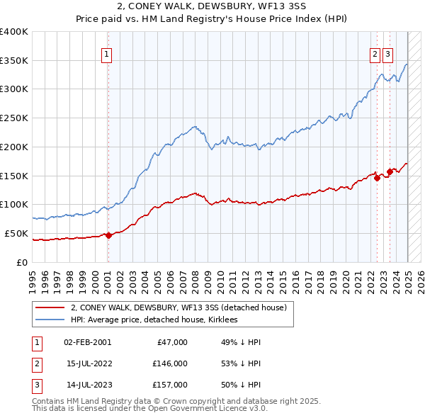 2, CONEY WALK, DEWSBURY, WF13 3SS: Price paid vs HM Land Registry's House Price Index