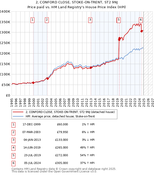 2, CONFORD CLOSE, STOKE-ON-TRENT, ST2 9NJ: Price paid vs HM Land Registry's House Price Index